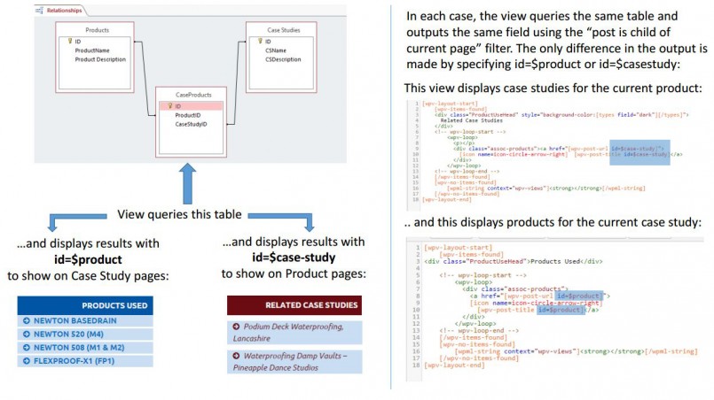 Many to many relationship between Products and Case Studies in a nut shell