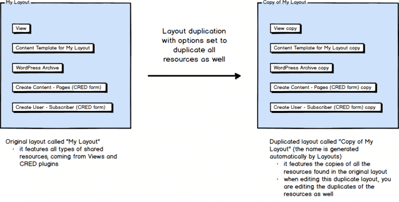 layouts-duplication-of-resources
