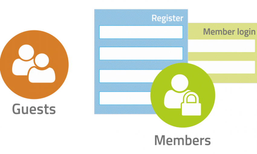 Members, unlike regular visitors, need to register and login to access restricted resources.