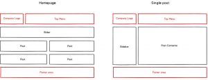 Layouts Hierarchy Structure