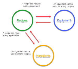 Post Relationships Between Recipes, Equipment, and Ingredients