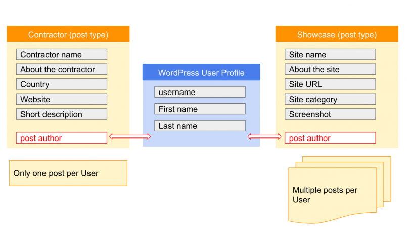 Fig. 2: Post types and relationships with the user profiles set up by using the post author field