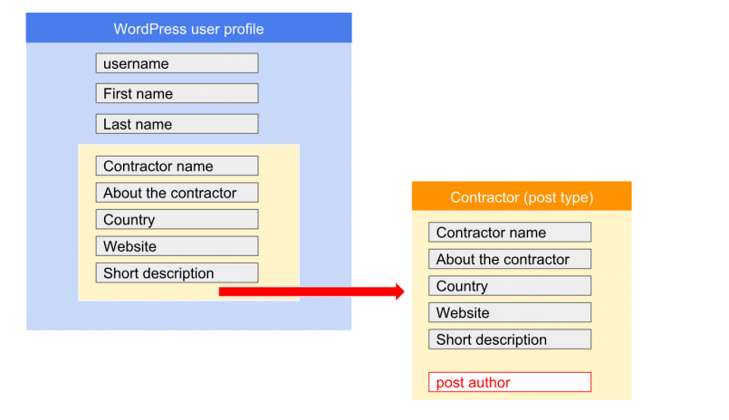 Fig 1: Separating public user data in a custom post type