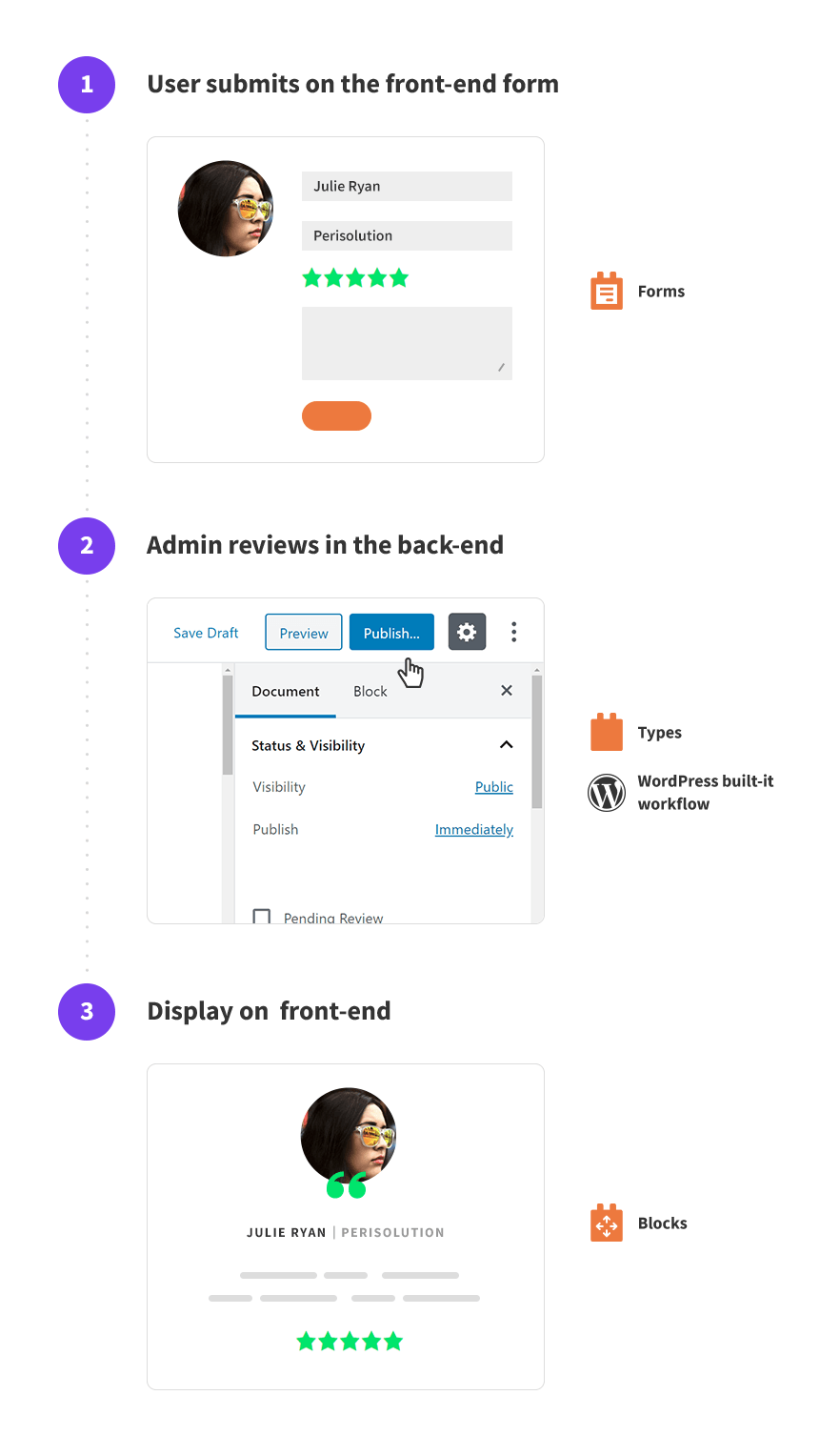 Overview of Testimonial Process and Toolset Components